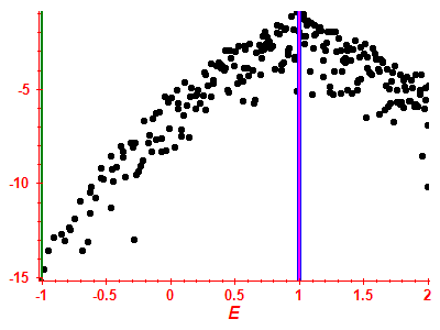 Strength function log